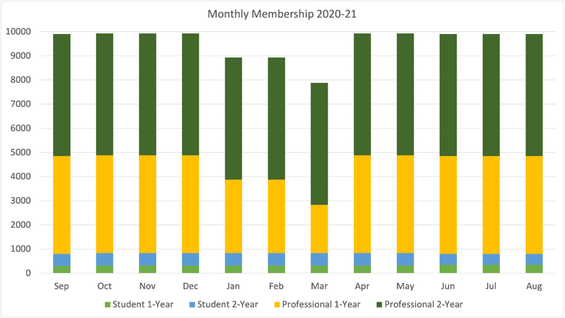 Data Analytics Monthly Membership Trend Example